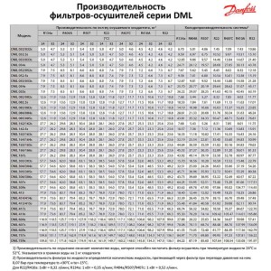Фильтр-осушитель Danfoss DML 164FS (1/2