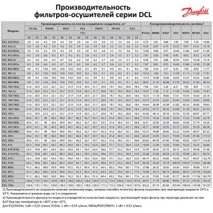 Фильтр-осушитель Danfoss DCL 304S (1/2 пайка), 023Z4530